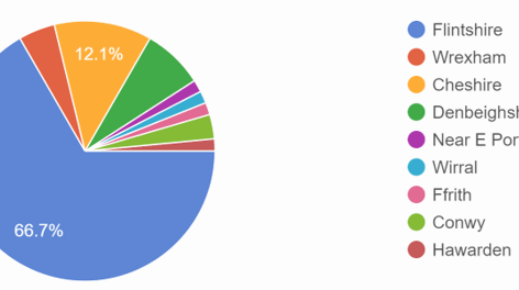 Club Survey results!