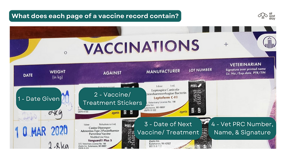 Vaccine record page detailing date, weight, vaccine details, manufacturer, lot number, and vet info. Marked sections guide information.