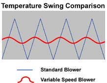 temp swing comparison