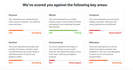 Human Garage Wellness Assessment score breakdown showing Mental at 88% Thriving, Physical at 45% Developing, Emotional at 35% Needs Support, Nutrition at 42% Developing, Environmental at 18% Needs Support, and Motivation at 57% Developing.