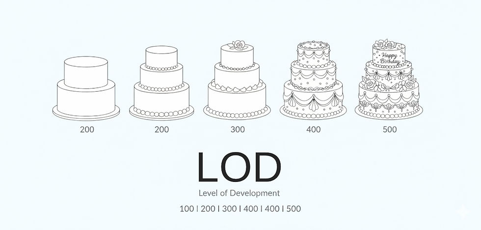 Level of Development