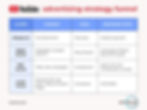 YouTube advertising strategy funnel table with layers, formats, goals, and measurement methods. Colors: red, blue, and white. Text: exverus.com