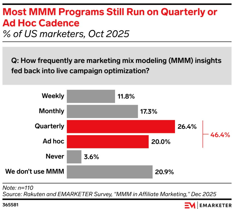 Bar chart on MMM insights: quarterly 26.4% and ad hoc 20.0% lead; weekly 11.8%, monthly 17.3%, never 3.6%, 20.9% don’t use MMM.