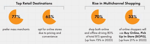four orange pie charts