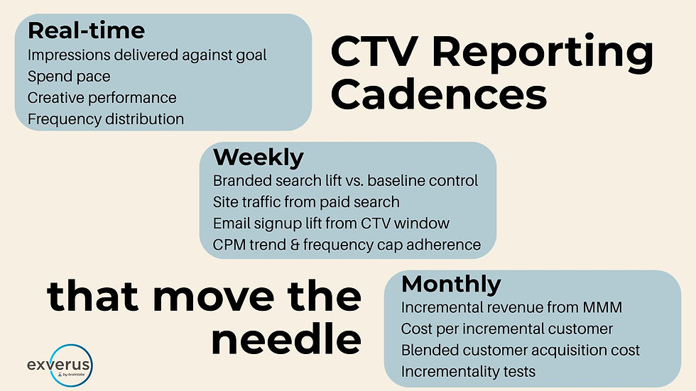 Chart titled "CTV Reporting Cadences" with sections: Real-time, Weekly, Monthly. Beige background with blue text boxes. "that move the needle" text.