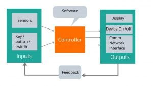 Block Diagram Of Embedded System