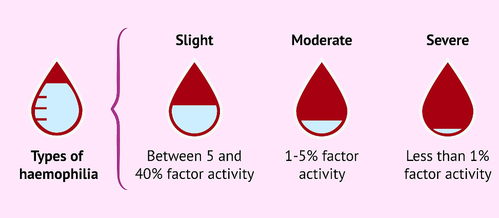 haemophilia-types-severity_edited.jpg
