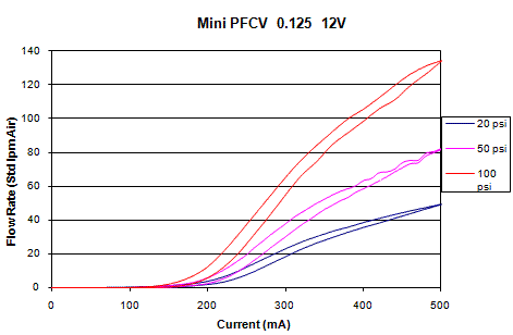 Flow rate graph