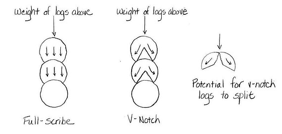 A sketch of full scribe vs. v-notch methods