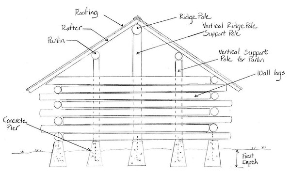 A sketch of the log home structural concept