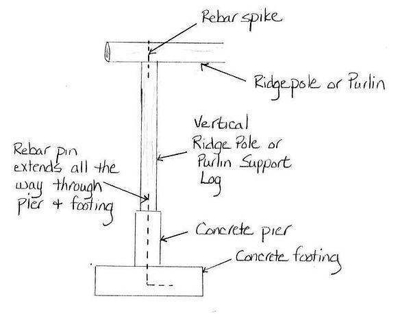 A sketch of structural logs in the log home