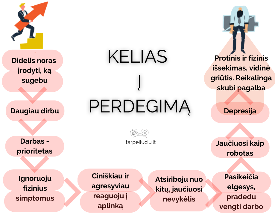 Kelias į perdegimą