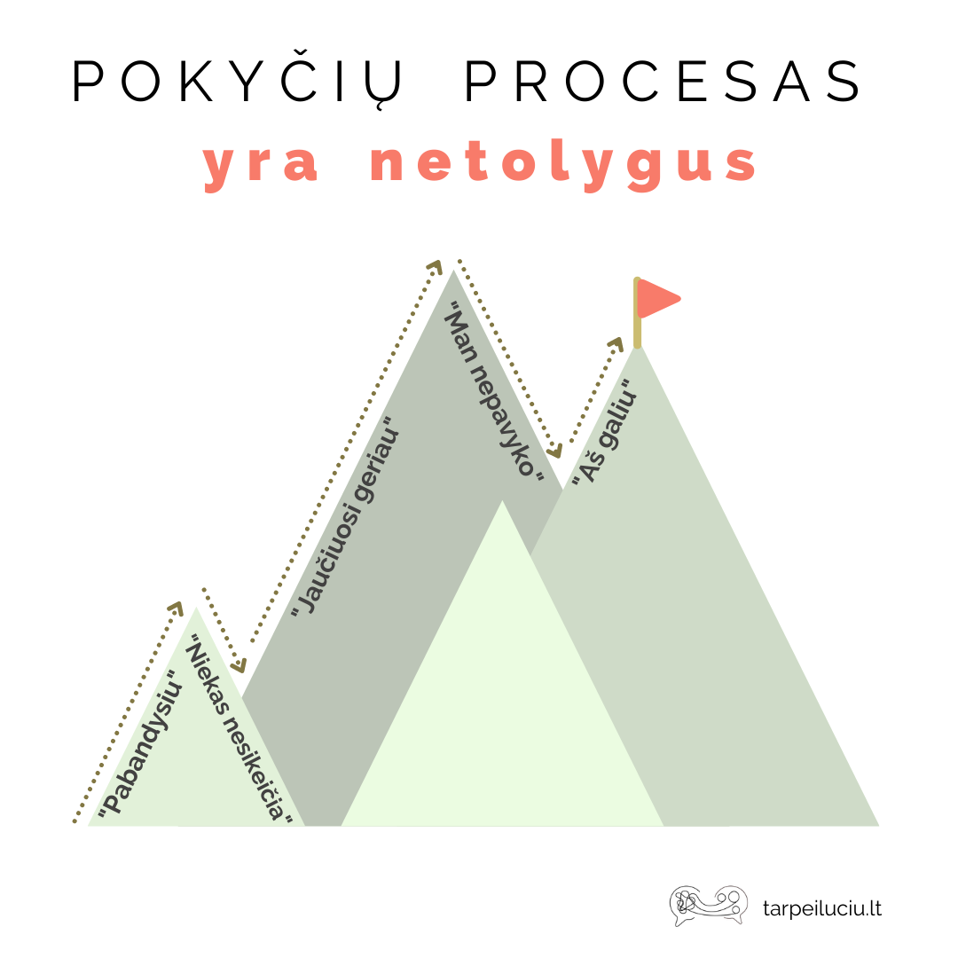 Pokyčių procesas