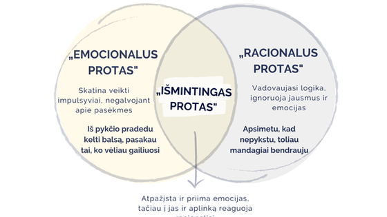 3 proto būsenos pagal DBT