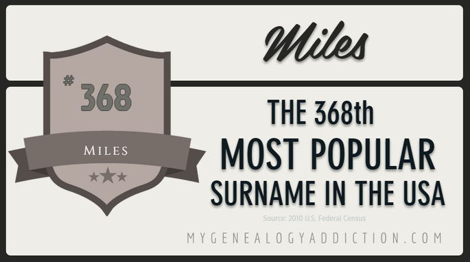 Miles, ranked 368th among the most common surnames in the USA