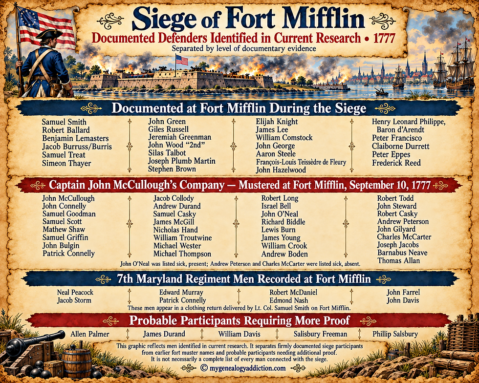 Siege of Fort Mifflin - Documented Defenders Identified in Our Research So Far
