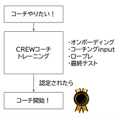 CREWコーチ認定制度.png