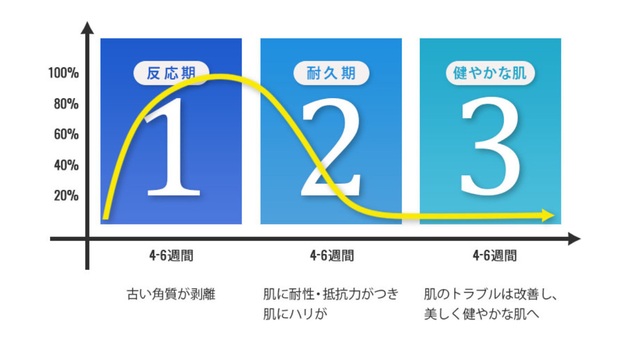 肌質改善過程