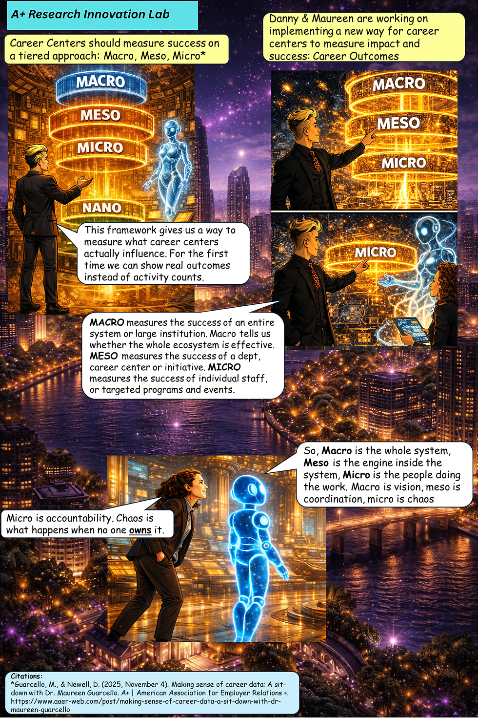 A comic-style scene shows Danny, Iggy, and Maureen introducing the Macro, Meso, Micro model, a tiered framework for measuring career center success through outcomes at the system, organizational, and individual levels, emphasizing accountability and a shift from activity metrics to real career results.