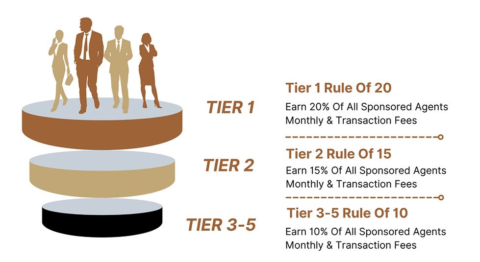 Ikon Property Group’s revenue sharing model allows agents to earn extra income through networking.