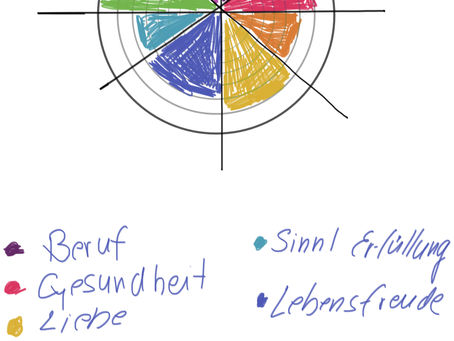 Das Lebensrad...