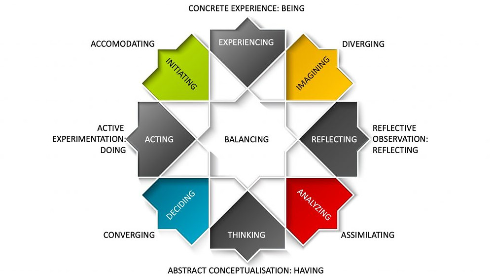 Learning cycle