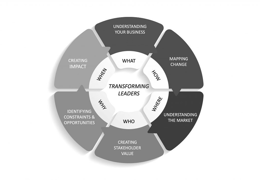 Six Steps to Transformation