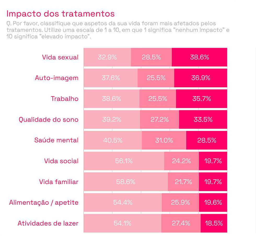 A vida sexual, auto-imagem e trabalho são os aspetos mais afetados pelos tratamentos.
