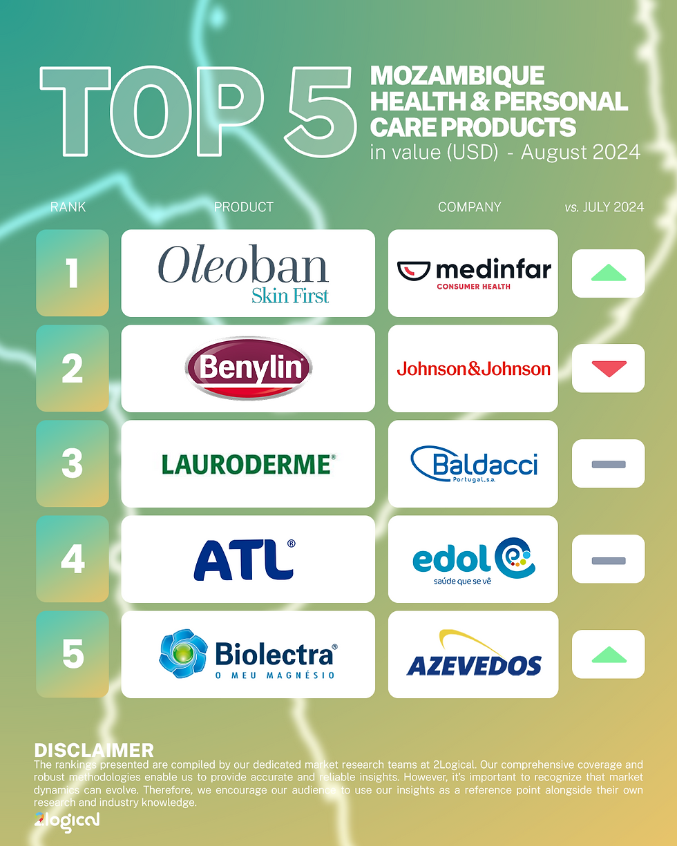 MZ Rankings Top 5 Health & Personal Care Products Aug24