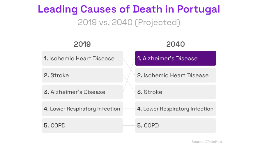 Leading Causes of Death in Portugal - 2019 vs. 2040 (Projected)