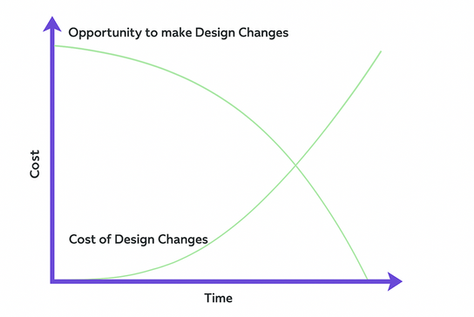 Benefits of Early Stage Design Interventions