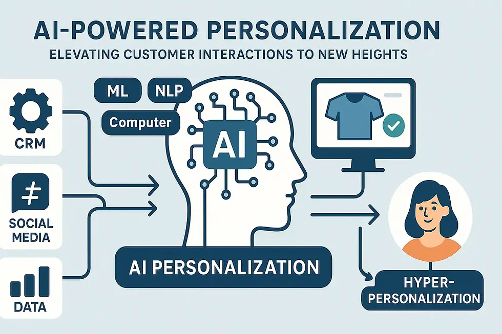 ai powered customer personalization