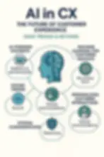 AI in CX future of customer experience, showing ai-powered chatbots, machine learning for insights, future trends, ethical considerations and personalization