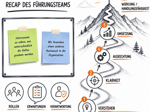 Infografik zum Führungs-Recap mit Haftnotizen, Rollen-Icons und Bergweg: Verstehen, Klarheit, Ausrichtung, Umsetzung.