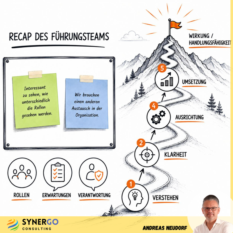 Change Management Workshop mit einem Führungsteam zu Rollen, Verantwortung, Zusammenarbeit und gemeinsamer Ausrichtung.