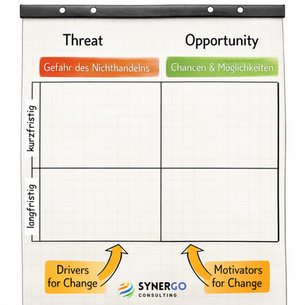 Die Methode Threat & Opportunity Matrix zur Anwendung