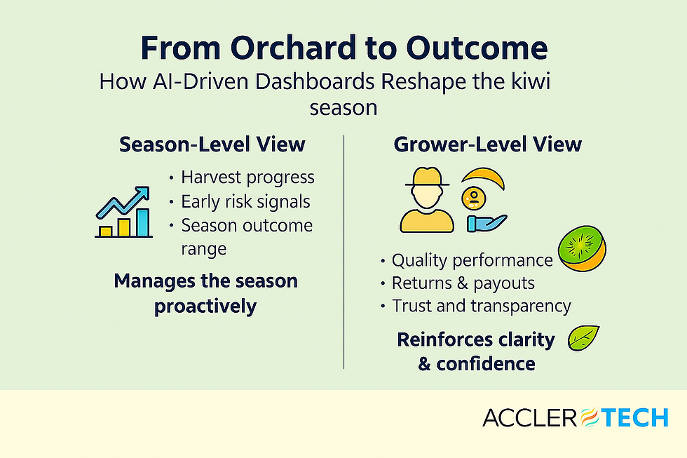 From Orchard to Outcome: AI‑Enabled Dashboards for Seasonal Visibility