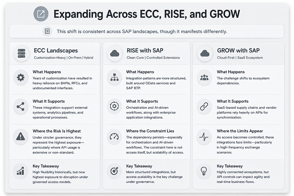 From APIs to Information: Rethinking Enterprise Intelligence in SAP Landscapes
