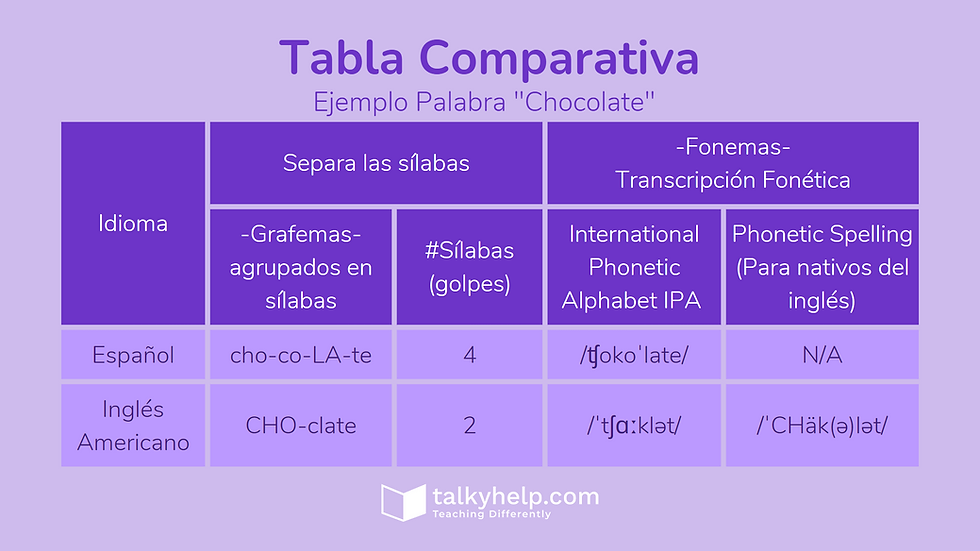 Ejemplo pronunciación palabra Chocolate en inglés y español
