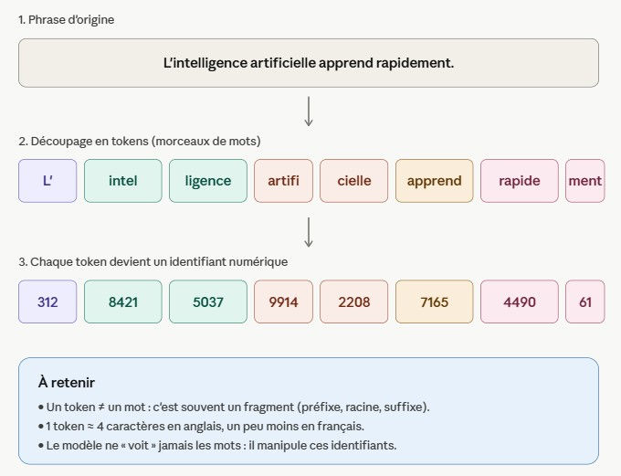 graphique pour montrer ce qu'est un jeton ou token en intelligence artificielle et comment nous les consommons