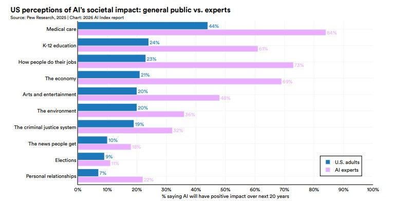 Graphique du rapport AI Index 2026 comparant la perception des experts en IA et celle du grand public américain sur les impacts positifs attendus de l'intelligence artificielle dans les domaines de l'emploi, de l'économie et des soins médicaux, révélant un écart de perception allant jusqu'à 50 points.