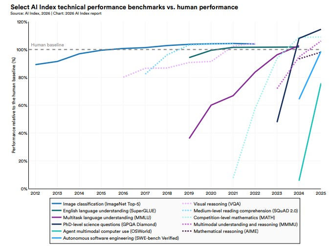 Graphique du rapport AI Index 2026 montrant la progression rapide des modèles d'IA sur les bancs d'essai SWE-bench Verified, OSWorld, Humanity's Last Exam et Terminal-Bench entre 2023 et 2026, avec des hausses spectaculaires en une seule année.