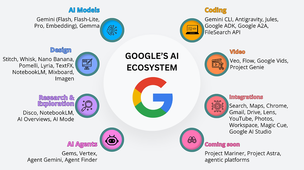 diagram illustrating all categories of artificial intelligence tools in Google's AI ecosystem