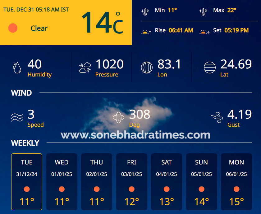 Today Weather in Sonebhadra
