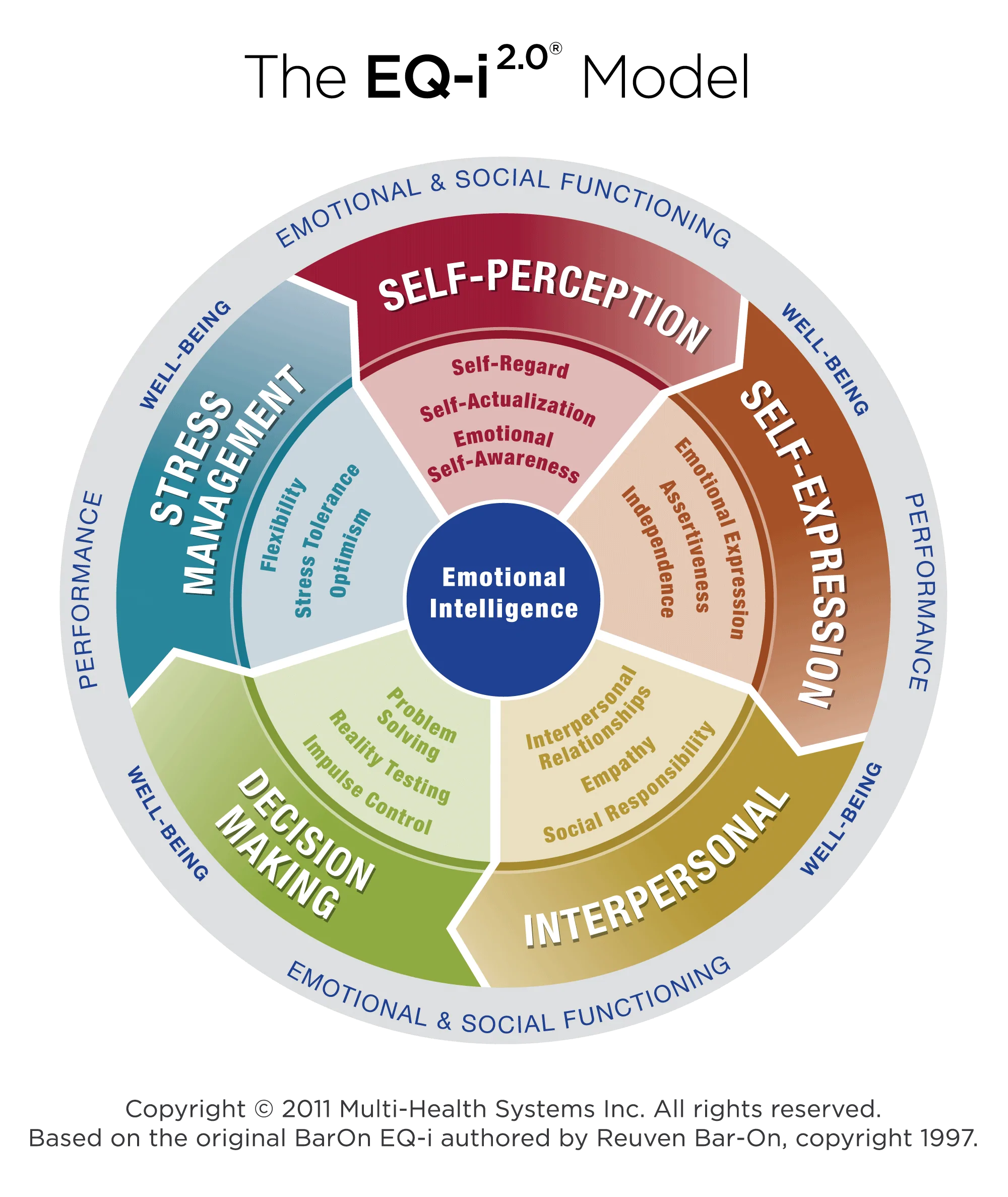 EQ-i Model include Self-Perception Self-Expression Interpersonal Decision Making and Stress Management