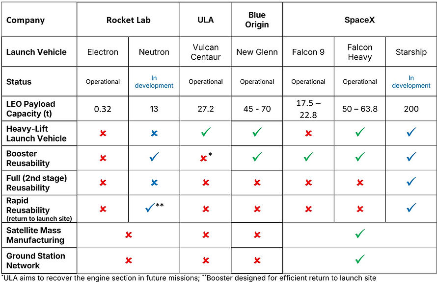 Competitive Landscape Matrix of Leading Launch Providers and Space Segment Capabilities.