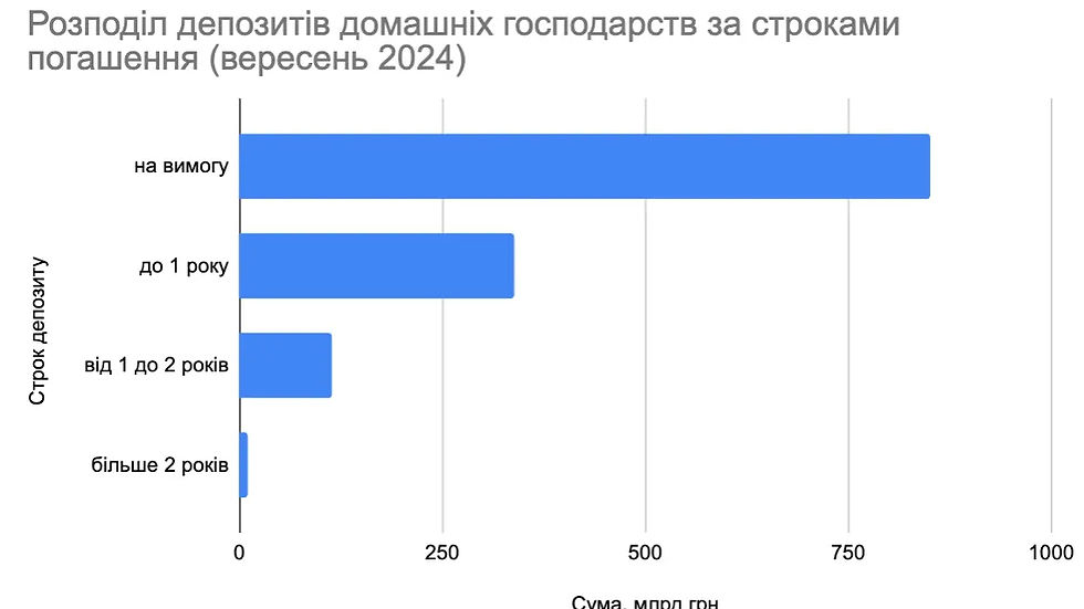 Розподіл депозитів за строками в Україні