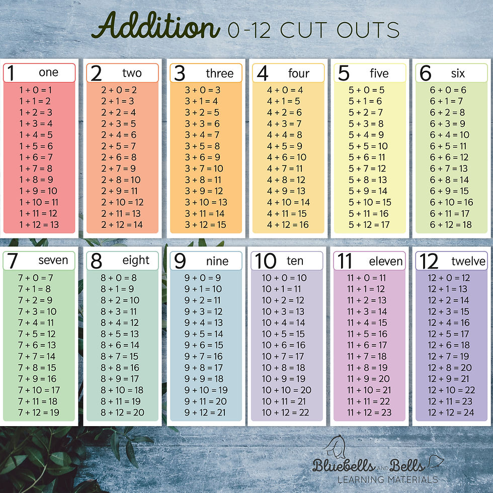 Thumbnail: Addition 0-12 Charts, Fact Flashcards, Tables, Worksheets. Addition 1st grade.