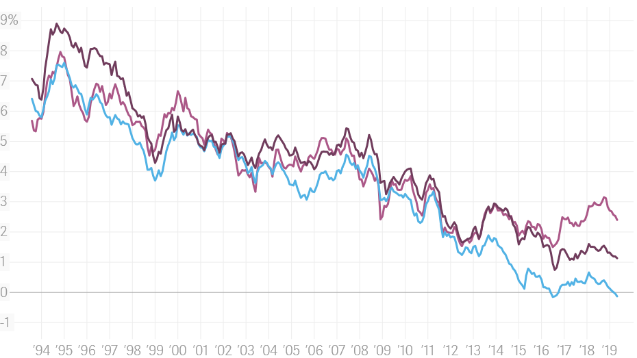 bond yields graph us german uk 2019 low interest rates