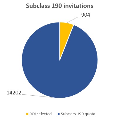 Victoria State sponsor subclass 190